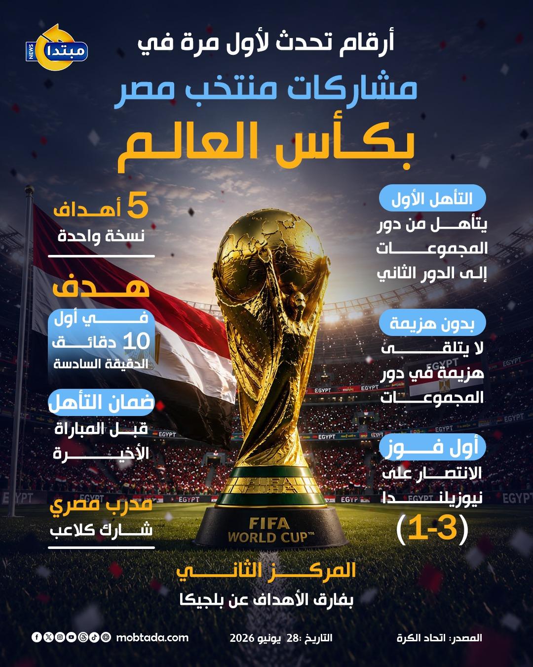 إنفوجراف أرقام تحدث لأول مرة في مشاركات منتخب مصر في كأس العالم