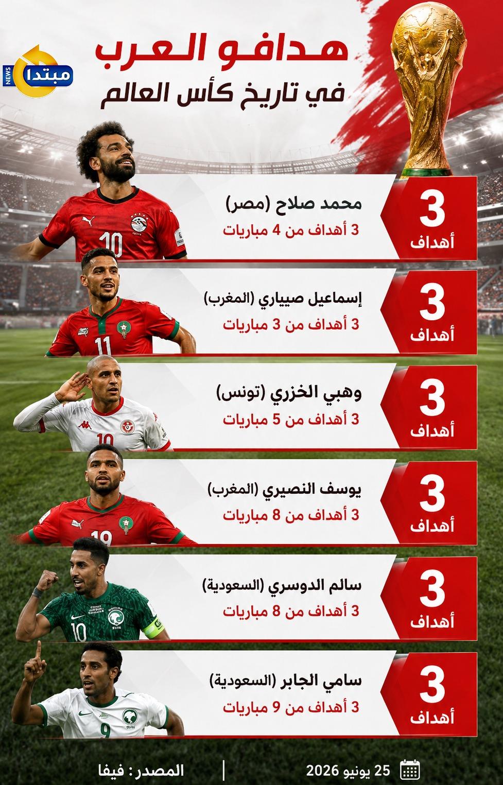 هدافو العرب في تاريخ كأس العالم
